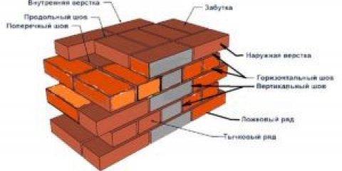 Как да си направим тухлена ограда за частна къща